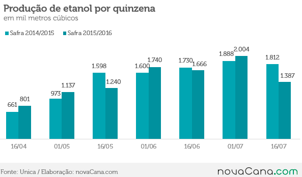 graf prod etanol quinzena v2 300751