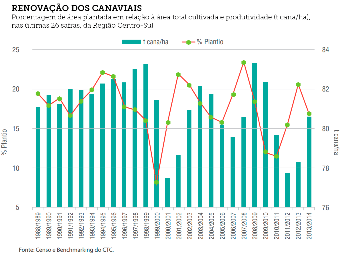 graf renovacao canaviais 120715