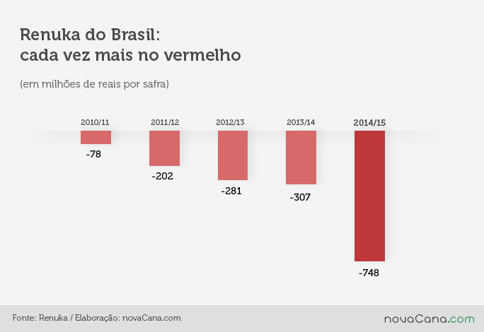 grafico perdas renuka 5 safras v2 200715