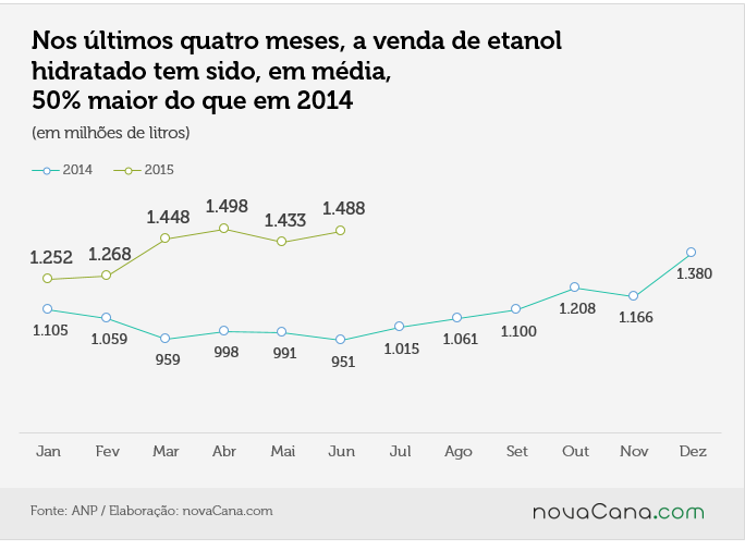 Vendas de hidratado nos últimos dois anos