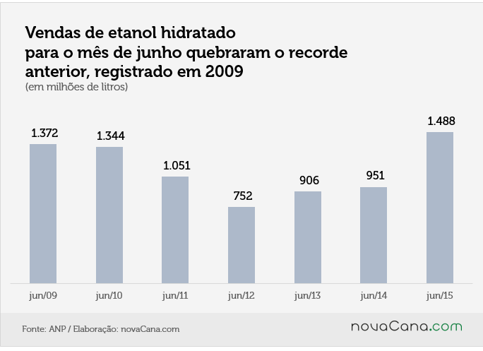Consumo de etanol em julho