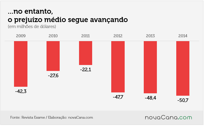 maiores prejuizos 2 perda média