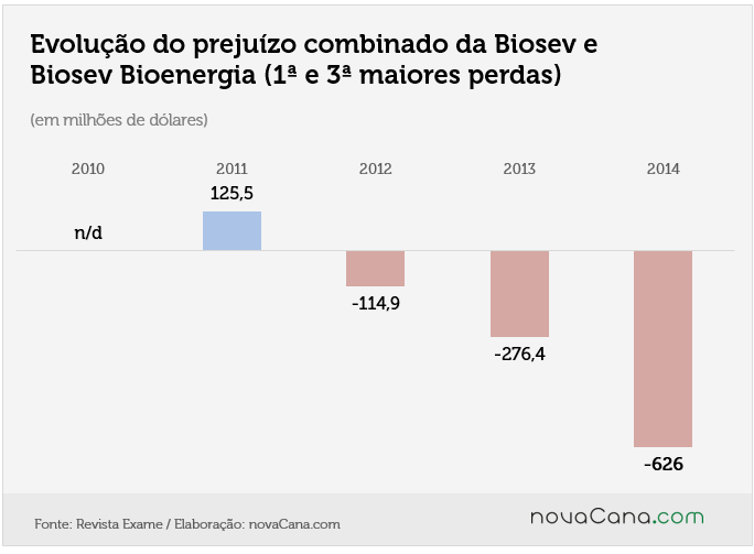 maiores prejuizos 3 biosev