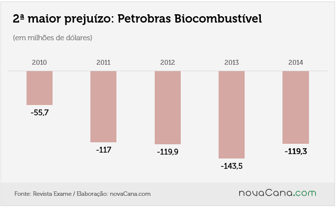 maiores prejuizos 4 pbio