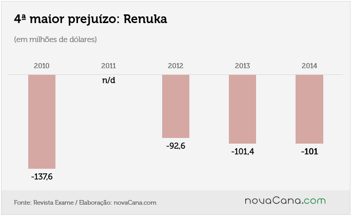 maiores prejuizos 5 renuka