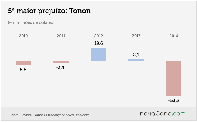 maiores prejuizos 6 tonon