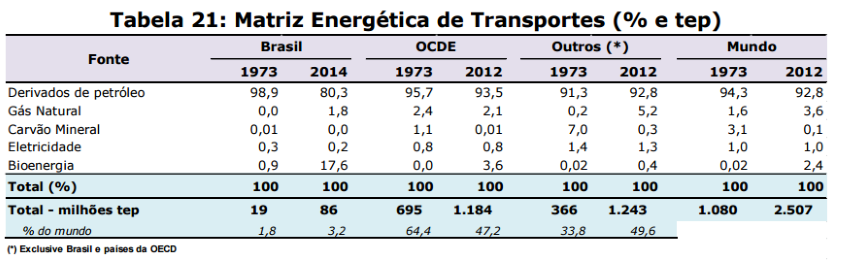 matriz mundo transportes ocde brasil 250715