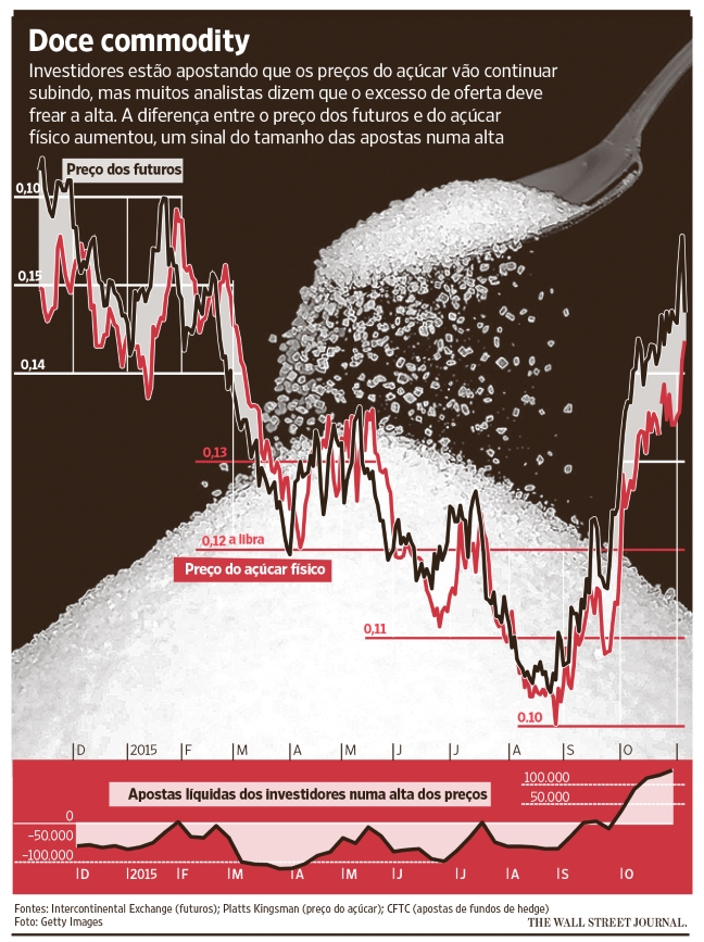 preco-acucar-commodity-111115