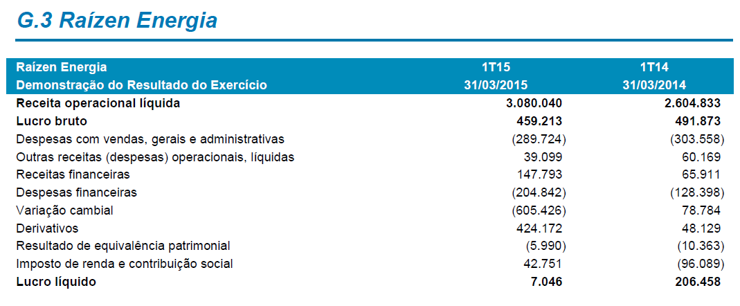 raizen-cosan1 4T201415 lucro liquido