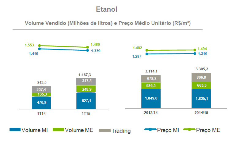 raizen-cosan2 4T201415 etanol preços