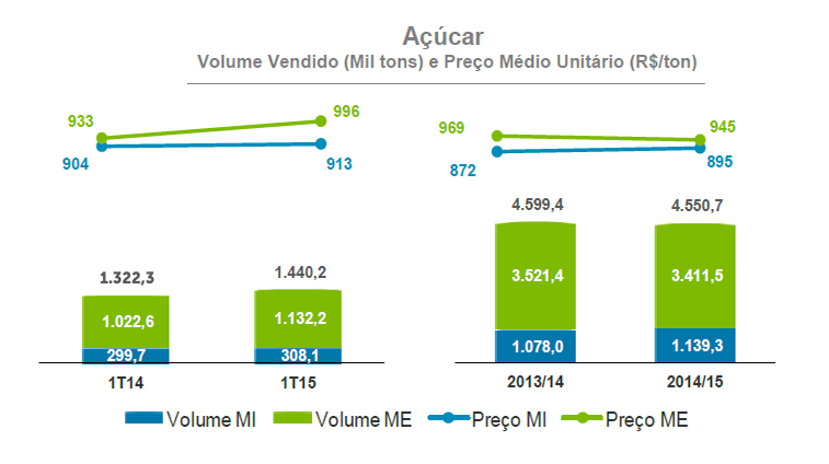 raizen-cosan3 4T201415 açucar preços