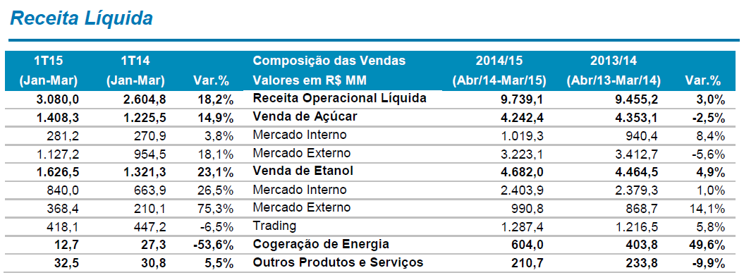 raizen-cosan5 4T201415 receita