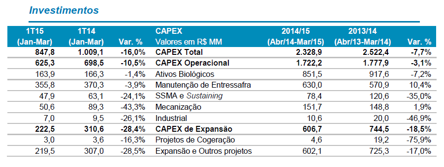 raizen-cosan7 4T201415 capex