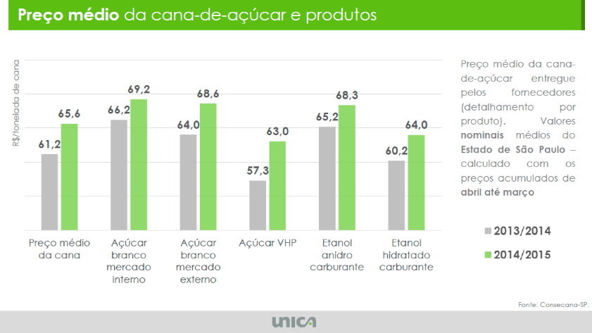 tab receita ton cana preco 210515