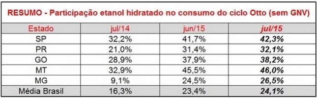 tabela consumo etanol otto 240815
