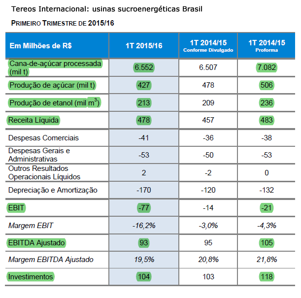 tereos guarani 1T 2015-16 3 resumo