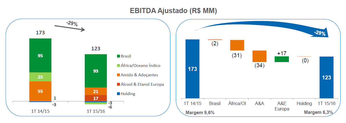 tereos guarani 1T 2015-16 5 total ebitda