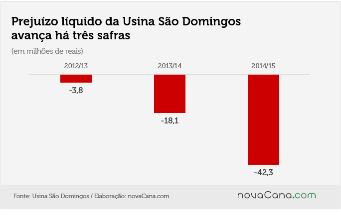 u sao domingos 1 prejuizo