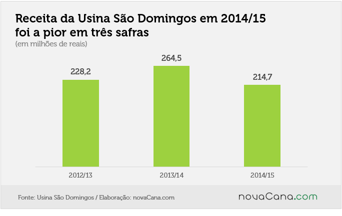 u sao domingos 2 receita