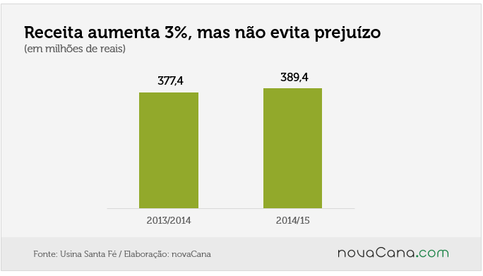 usina santa fé 1 receita