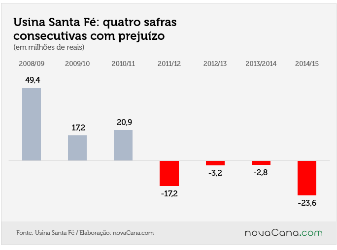 usina santa fé 2 prejuizo
