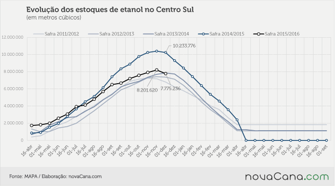 Evolucao-Estoques-de-Etanol-Centro-Sul