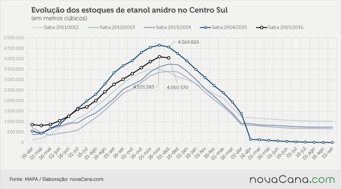 Evolução-Estoques-de-Anidro-Centro-Sul