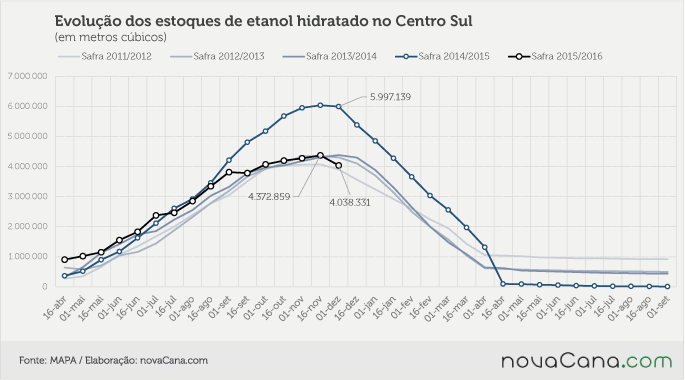 Evolução-Estoques-de-Hidratado-Centro-Sul