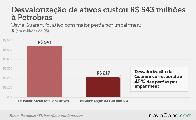 PETROBRAS ATIVOS