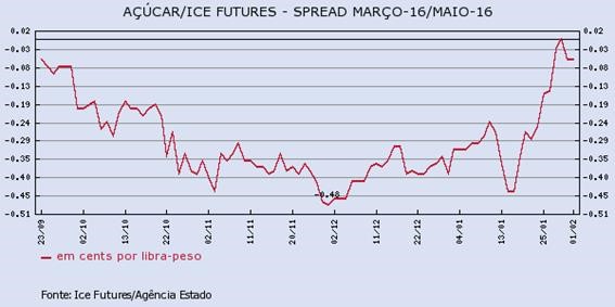 acucar-010216-2