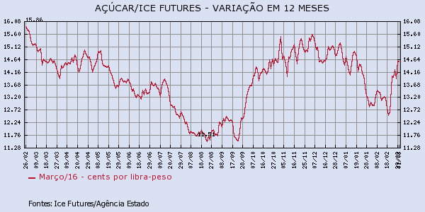 acucar-010316-1
