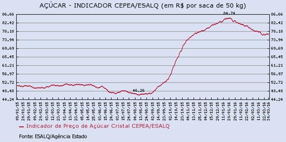 acucar-010416-2