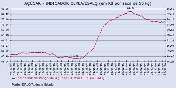 acucar-010516-3