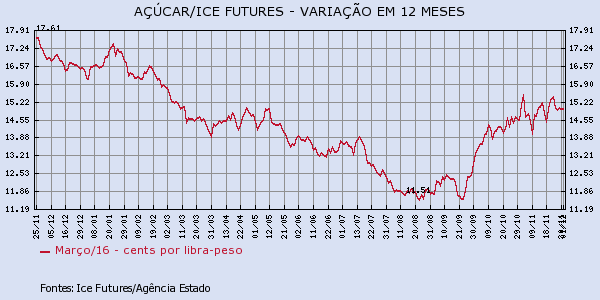 acucar-011215-1