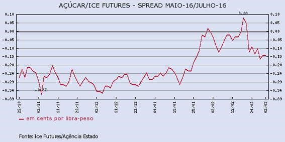 acucar-020316-2