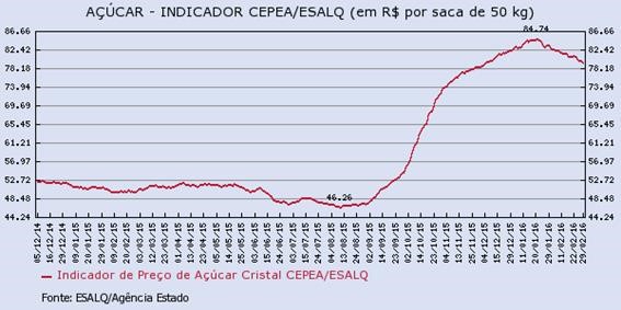 acucar-020316-3