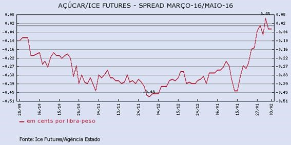 acucar-030216-2