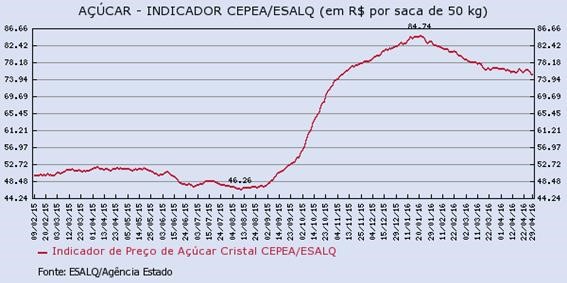 acucar-030516-3