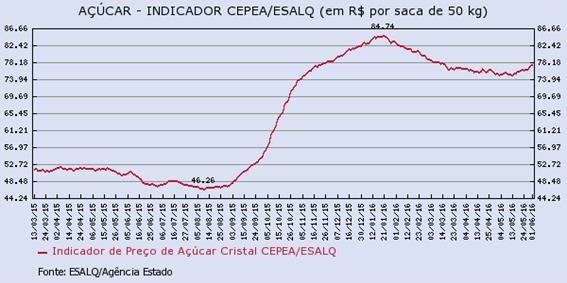 acucar-030616-3