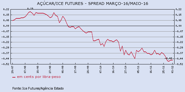 acucar-031215-2