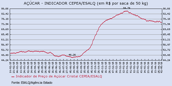 acucar-040516-3