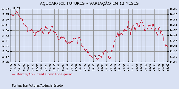 acucar-050216-1