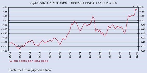 acucar-050416-1