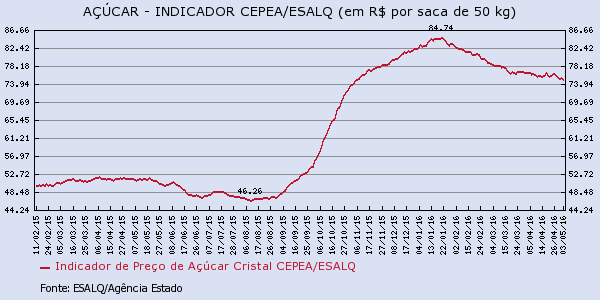 acucar-050516-2