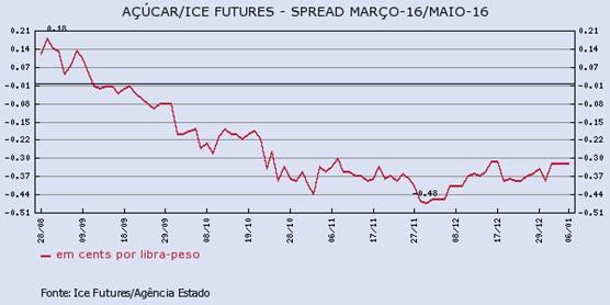 acucar-060116-2