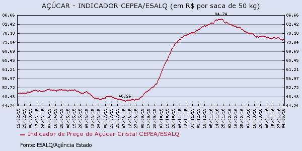 acucar-060516-3