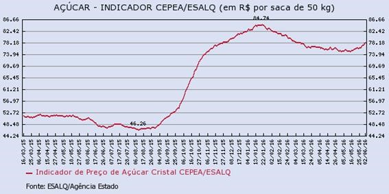 acucar-060616-4