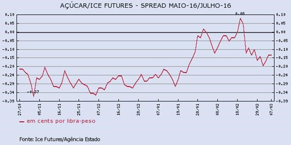 acucar-070316-2