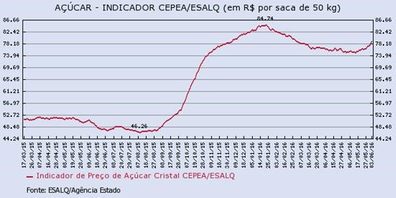 acucar-070616-4