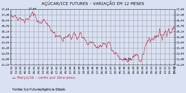 acucar-071215-1